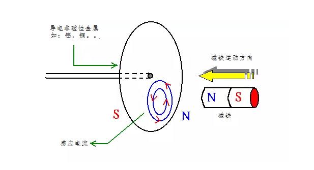 電機如何從楞次定律到反電動勢來實現了的運轉？