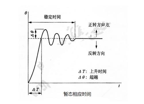 步進電機的基本特性：靜態(tài)、動態(tài)、暫態(tài)特性