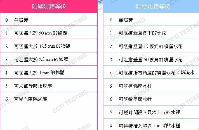 IP65和IP66哪個防水等級高